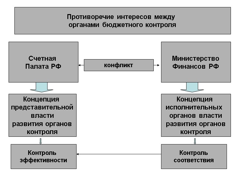 Противоречие интересов между  органами бюджетного контроля Счетная  Палата РФ Министерство Финансов РФ